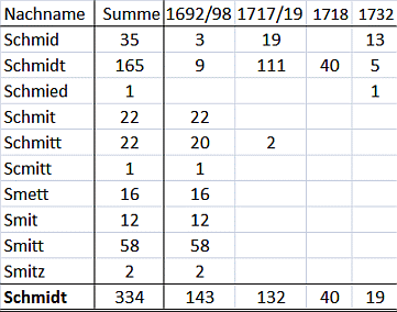 Name Schmidt